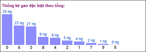 Gan đặc biệt theo tổng 2 số cuối đến ngày 23/12/2025