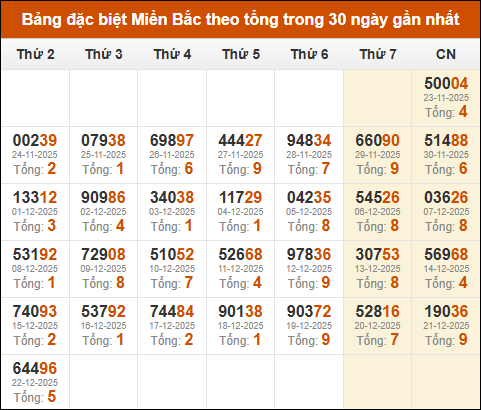 Thống kê GĐB miền Bắc theo tổng trong 30 ngày tính đến 23/12/2025
