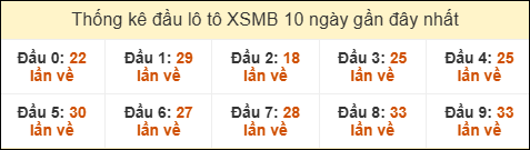 Thống kê tần suất đầu lô tô Miền Bắc ngày 23/12/2025