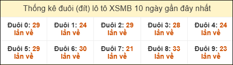 Thống kê tần suất đuôi loto MB đến ngày 23/12/2025