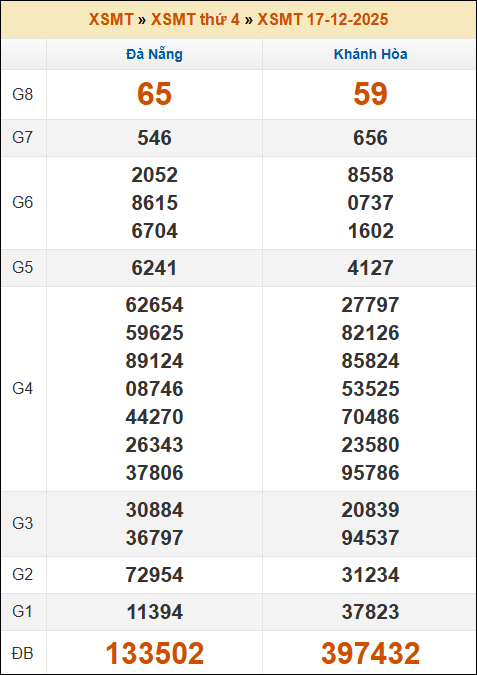 Kết quả xổ số Miền Trung 17/12/2025 thứ 4 tuần trước