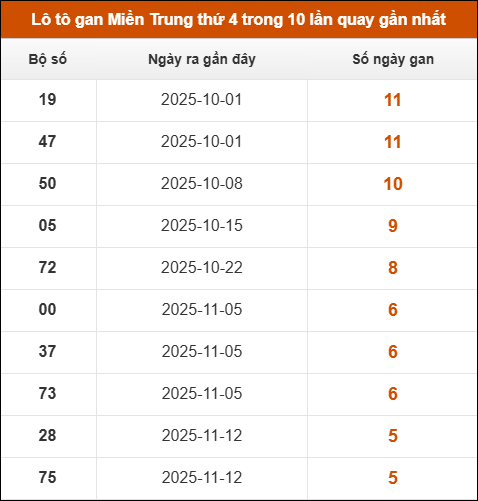 Lô tô gan Miền Trung thứ 4 trong 10 lần quay gần nhất Lô tô gan Miền Trung thứ 4 trong 10 lần quay gần nhất