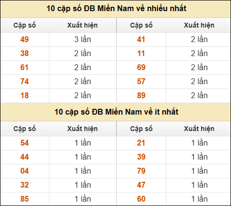 Thống kê giải đặc biệt XSMN về nhiều nhất/ ít nhất ngày 24/12/2025