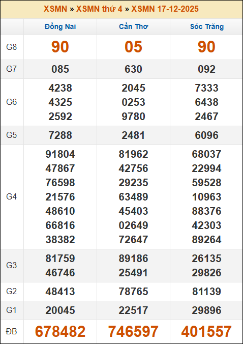 Kết quả xổ số Miền Nam ngày 17/12/2025 thứ 4 tuần trước