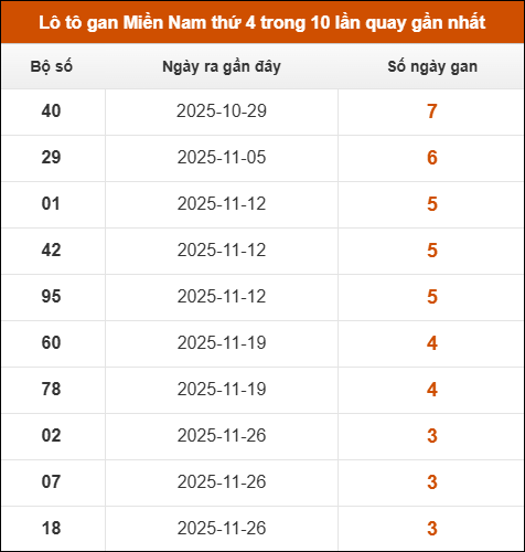 Lô tô gan XSMN thứ 4 trong 10 lần quay gần nhất