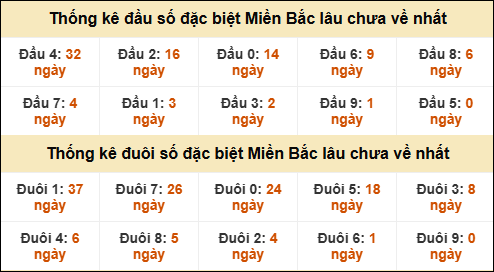 Thống kê đầu đuôi giải đặc biệt XSMB lâu về nhất Thống kê đầu đuôi giải đặc biệt XSMB lâu về nhất