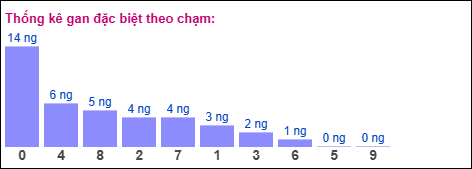 Gan đặc biệt theo chạm Gan đặc biệt theo chạm