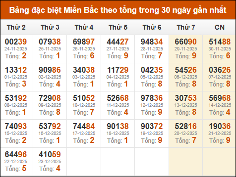 Thống kê GĐB miền Bắc theo tổng trong 30 ngày qua tính đến 24/12/2025 Thống kê GĐB miền Bắc theo tổng trong 30 ngày qua tính đến 24/12/2025