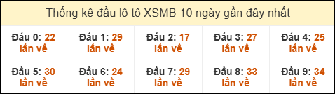 Thống kê tần suất đầu lô tô MB ngày 24/12/2025 Thống kê tần suất đầu lô tô MB ngày 24/12/2025