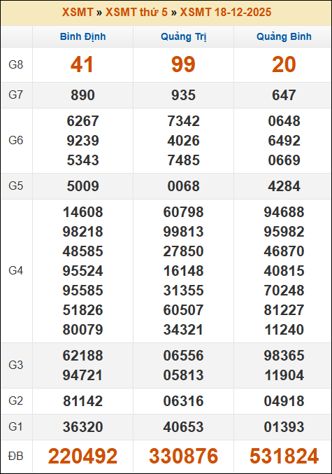 Kết quả xổ số Miền Trung 18/12/2025 thứ 5 tuần trước