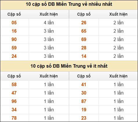 Thống kê giải đặc biệt XSMT về nhiều nhất và ít nhất ngày 25/12/2025