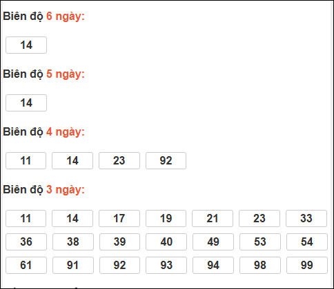 Bảng loto biên độ dài ngày Tây Ninh chạy trong 3 kỳ tính đến 25/12/2025