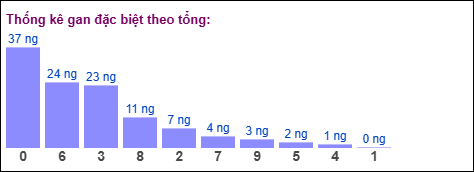 Gan đặc biệt MB theo tổng 2 số cuối