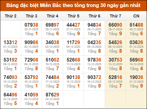 Thống kê GĐB XSMB theo tổng trong 30 ngày gần đây tính đến 25/12/2025