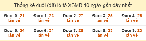 Thống kê tần suất đuôi lô tô Miền Bắc đến ngày 25/12/2025