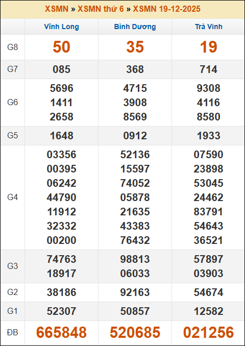 Kết quả xổ số Miền Nam ngày 19/12/2025 thứ 6 tuần trước