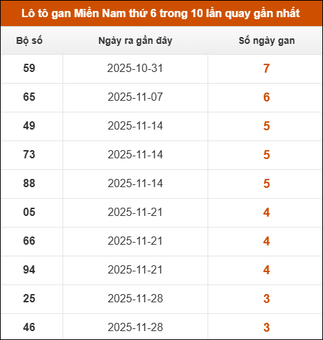 Lô tô gan XSMN thứ 6 trong 10 lần quay gần nhất