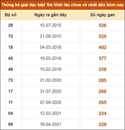 Thống kê giải đặc biệt xổ số Trà Vinh lâu về nhất