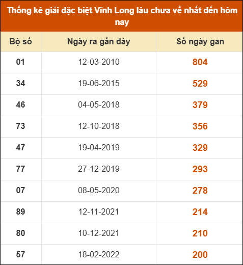 Thống kê giải đặc biệt XSVL lâu ra nhất