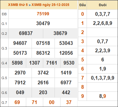 Bảng kết quả xổ số miền Bắc 25/12/2025 hôm qua