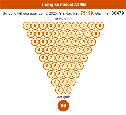 Kết quả công thức Pascale dựa theo KQXSMB ngày 26/12/2025