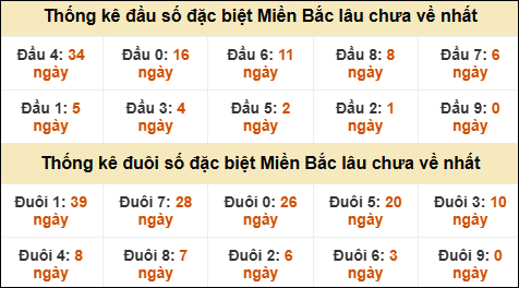 Thống kê đầu đuôi giải GĐB lâu về nhất