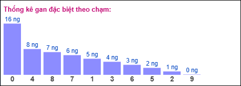 Gan đặc biệt XSMB theo chạm