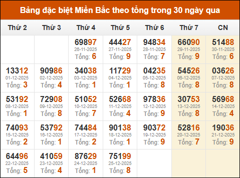 Thống kê giải đặc biệt theo tổng trong vòng 30 ngày tính đến 26/12/2025