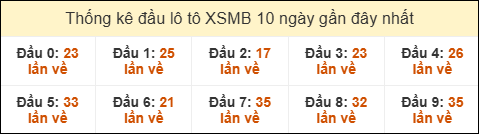 Thống kê tần suất đầu lô tô MB ngày 26/12/2025