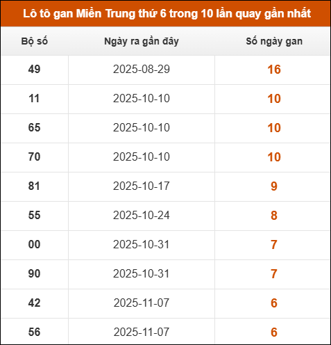 Lô tô gan Miền Trung thứ 6 trong 10 lần quay gần nhất