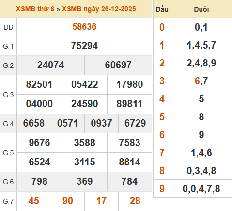 Xem lại kết quả xổ số miền Bắc 26/12/2025 kỳ trước