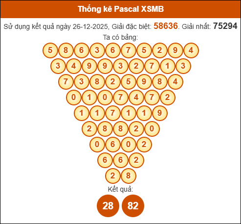 Kết quả công thức Pascale dựa theo KQXSMB ngày 27/12/2025