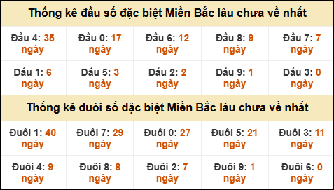 Thống kê đầu đuôi giải GĐB lâu về nhất