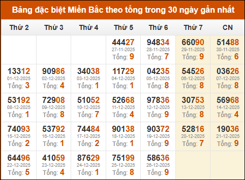 Thống kê GĐB XSMB theo tổng trong 30 ngày gần đây tính đến 27/12/2025