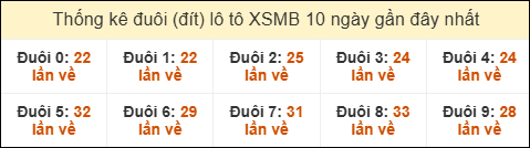 Thống kê tần suất đuôi lô tô Miền Bắc đến ngày 27/12/2025