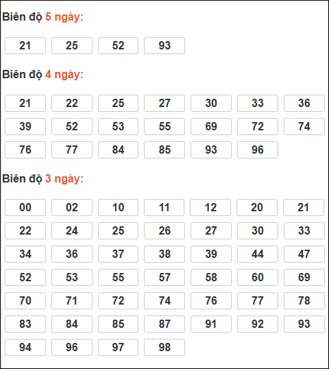 Bảng loto động XSMB chạy liên tục đến ngày 28/12/2025