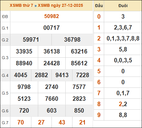 Xem lại kết quả xổ số miền Bắc ngày 27/12/2025 hôm qua