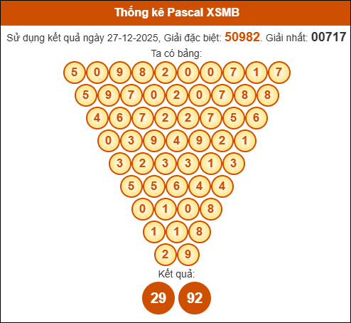 Kết quả công thức Pascale dựa theo KQXSMB ngày 28/12/2025