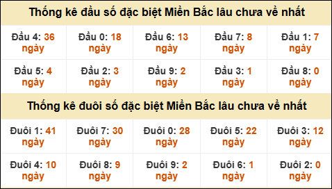 Thống kê đầu đuôi giải GĐB miền Bắc lâu về nhất