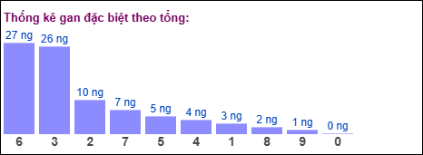 Gan đặc biệt MB theo tổng 2 số cuối