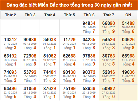 Thống kê GĐB xổ số miền Bắc theo tổng trong 30 ngày tính đến 28/12/2025