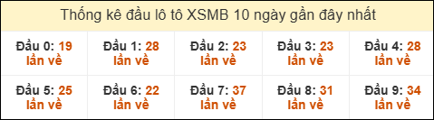 Thống kê tần suất đầu lô tô MB ngày 28/12/2025