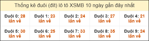 Thống kê tần suất đuôi lô tô Miền Bắc đến ngày 28/12/2025