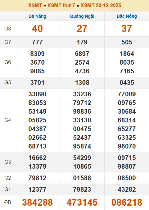 Kết quả xổ số Miền Trung 20/12/2025 thứ 7 tuần trước