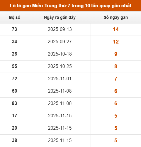 Lô tô gan Miền Trung thứ 7 trong 10 lần quay gần nhất