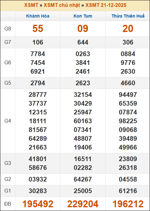 Kết quả xổ số Miền Trung 21/12/2025 chủ nhật tuần trước Kết quả xổ số Miền Trung 21/12/2025 chủ nhật tuần trước