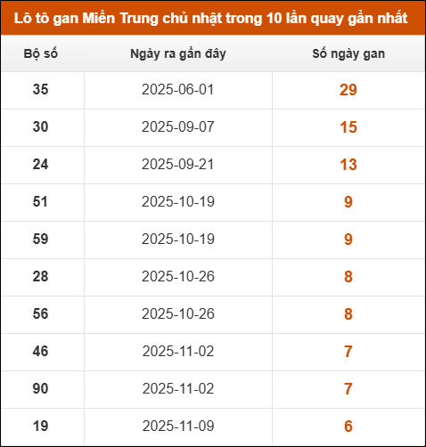 Lô tô gan Miền Trung chủ nhật trong 10 lần quay gần nhất