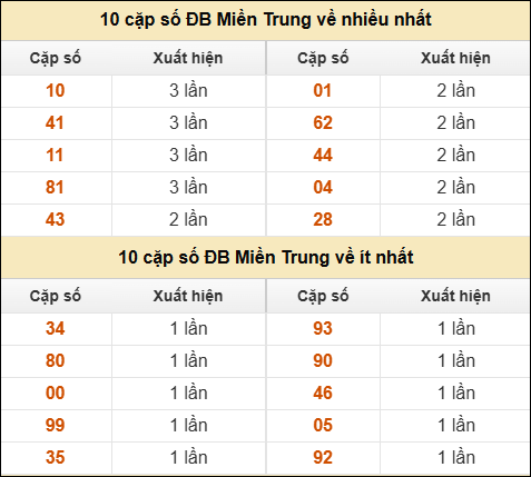 Thống kê giải đặc biệt XSMT về nhiều nhất và ít nhất ngày 28/12/2025 Thống kê giải đặc biệt XSMT về nhiều nhất và ít nhất ngày 28/12/2025