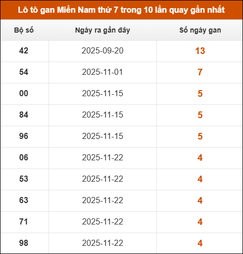 Lô tô gan XSMN thứ 7 trong 10 lần quay gần nhất