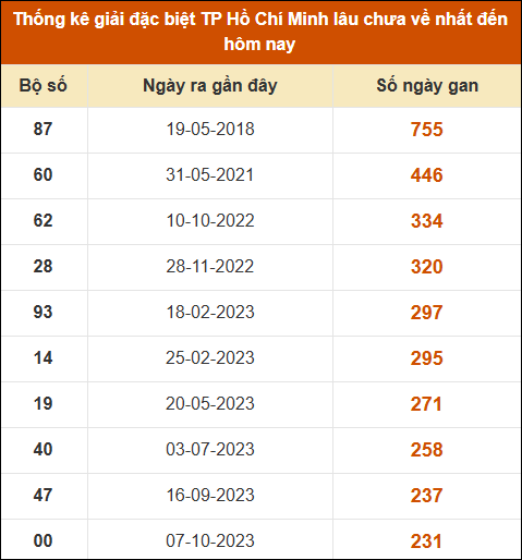 Thống kê giải đặc biệt xổ số thành phố HCM lâu ra nhất